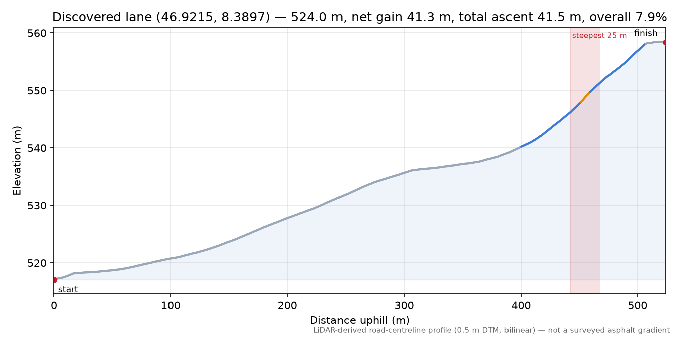 Discovered lane (46.9215, 8.3897) elevation profile