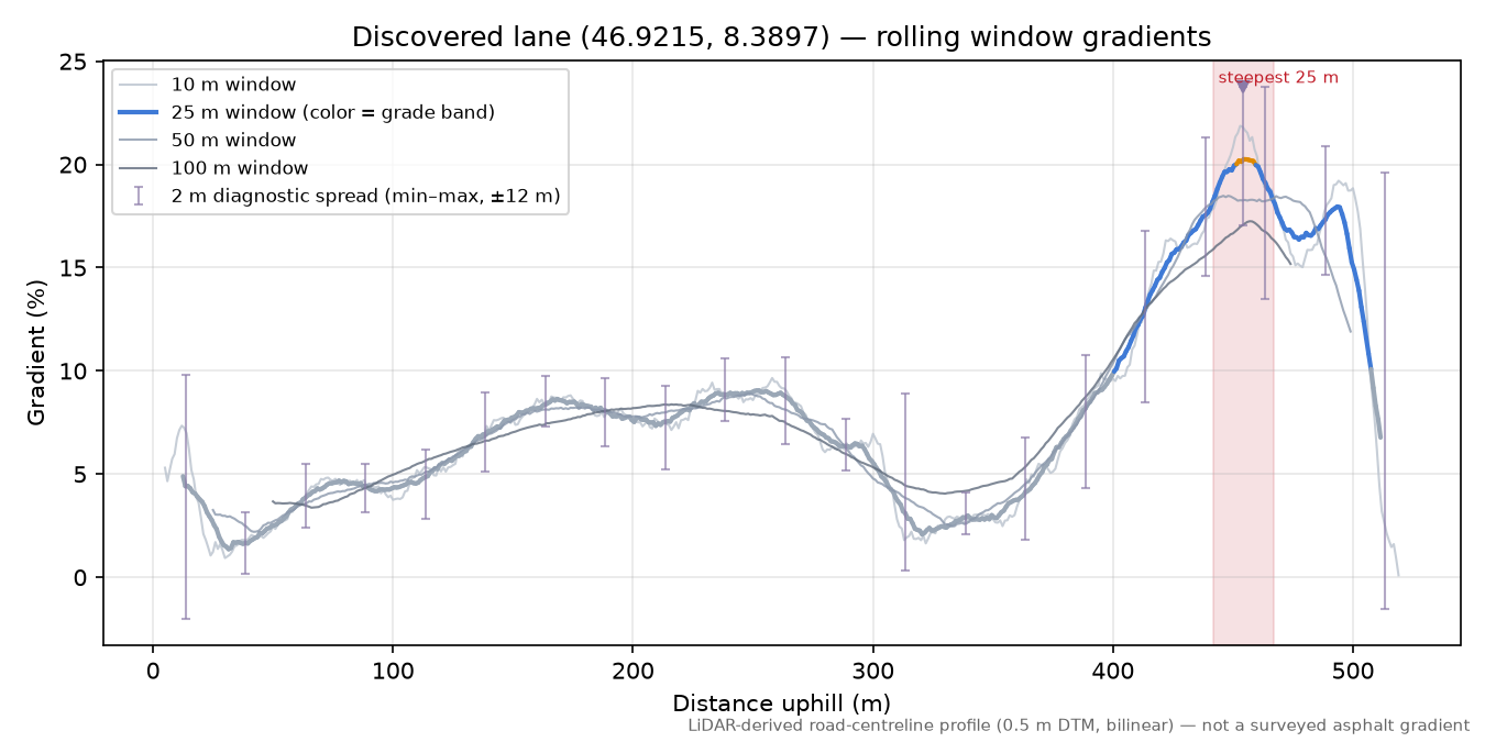 Discovered lane (46.9215, 8.3897) rolling gradient profile