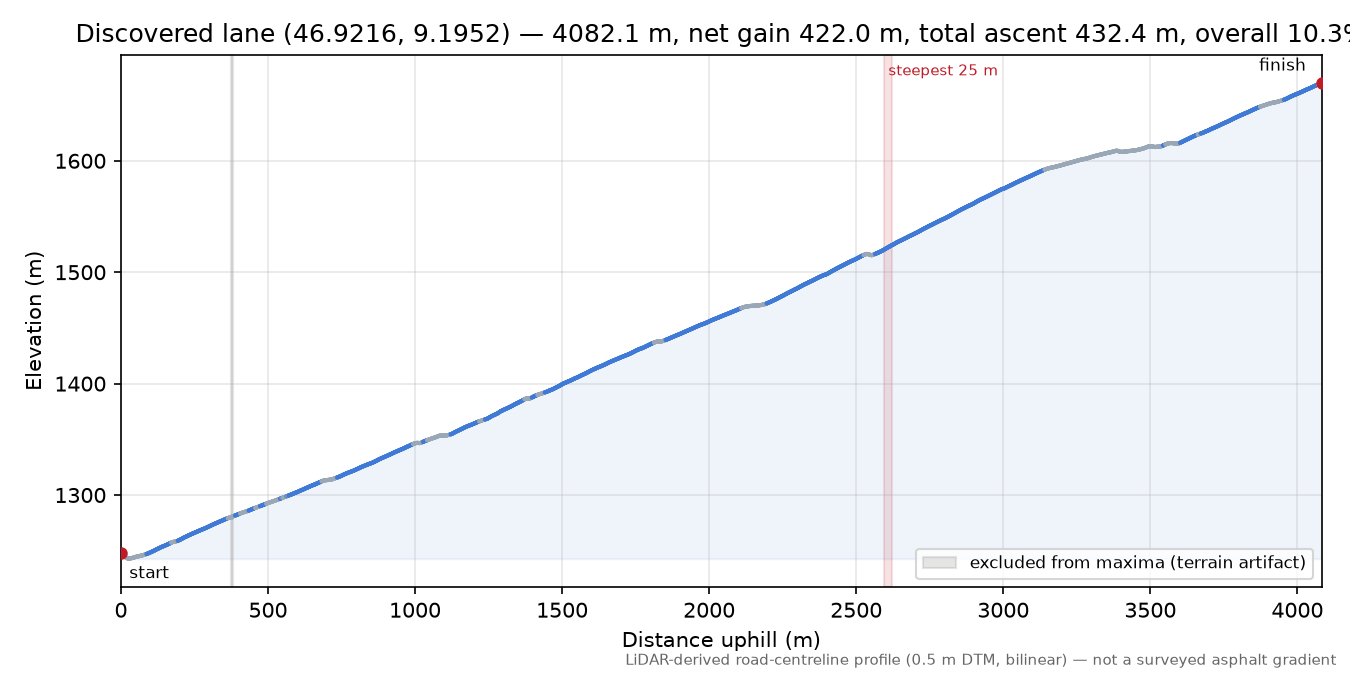 Discovered lane (46.9216, 9.1952) elevation profile