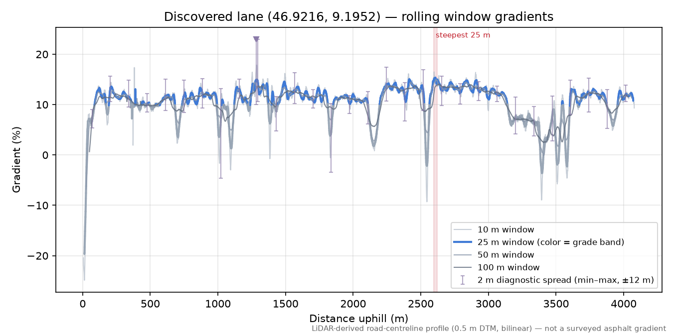 Discovered lane (46.9216, 9.1952) rolling gradient profile
