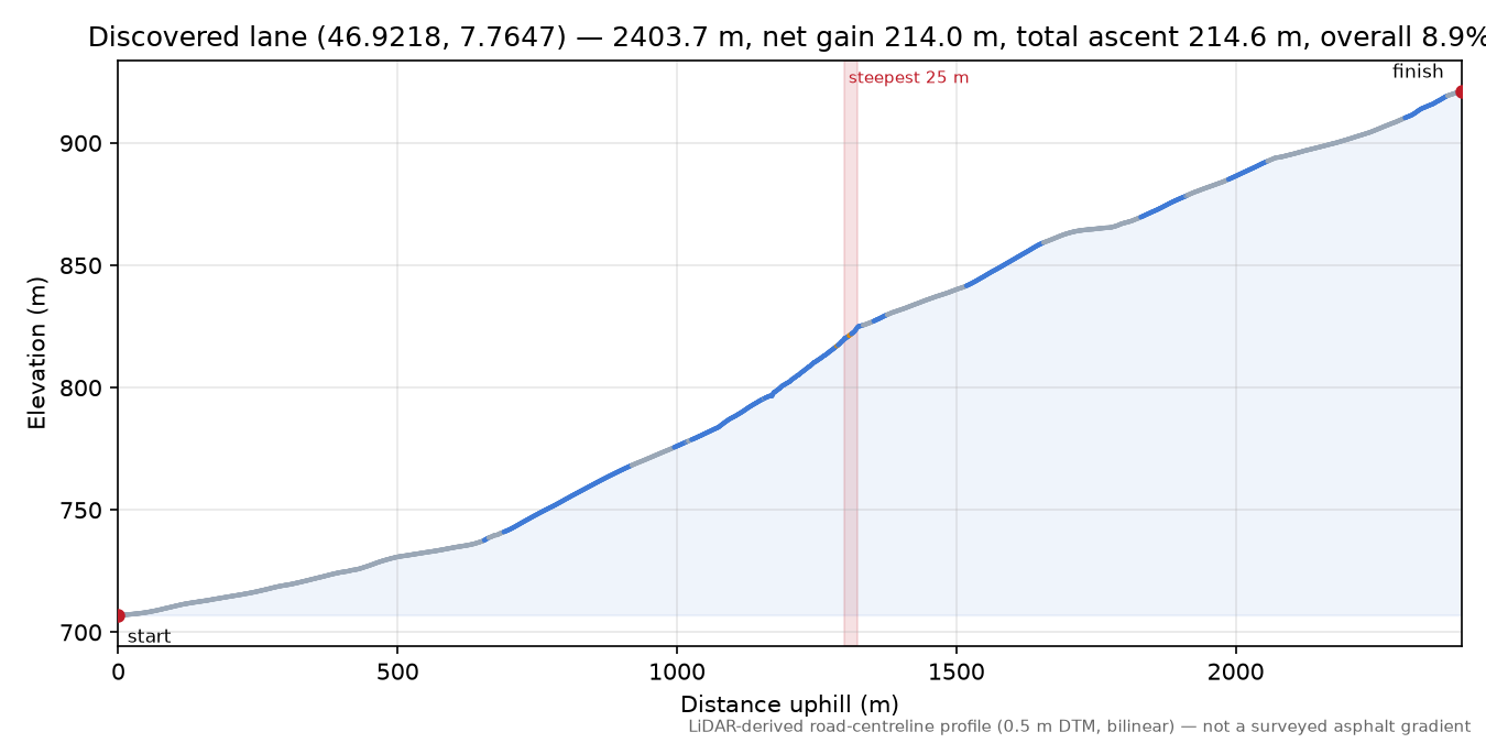 Discovered lane (46.9218, 7.7647) elevation profile