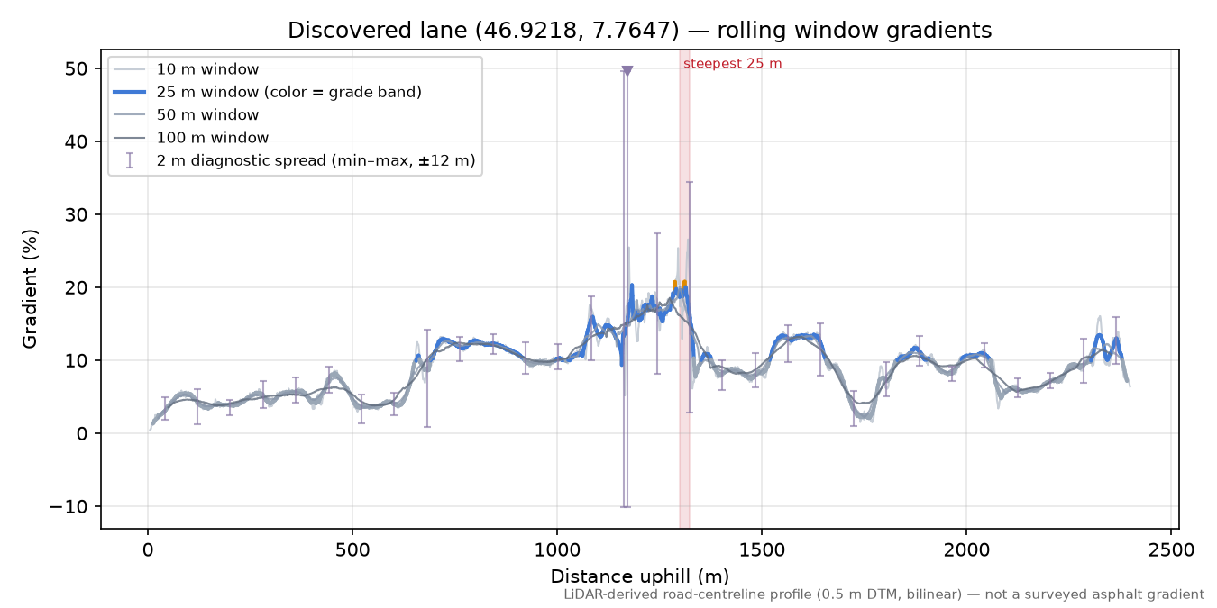 Discovered lane (46.9218, 7.7647) rolling gradient profile