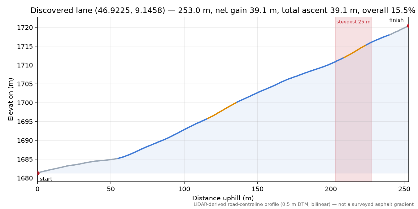 Discovered lane (46.9225, 9.1458) elevation profile