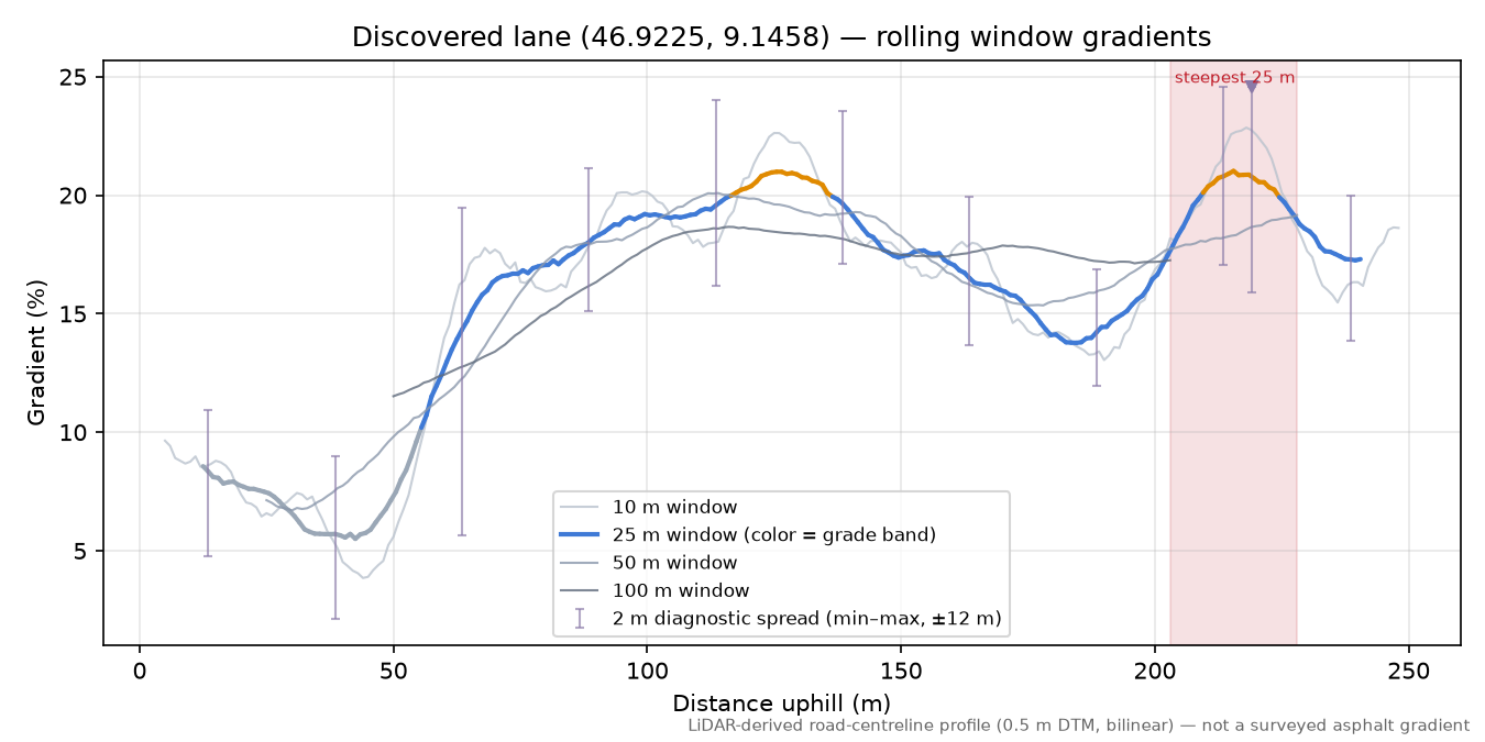 Discovered lane (46.9225, 9.1458) rolling gradient profile