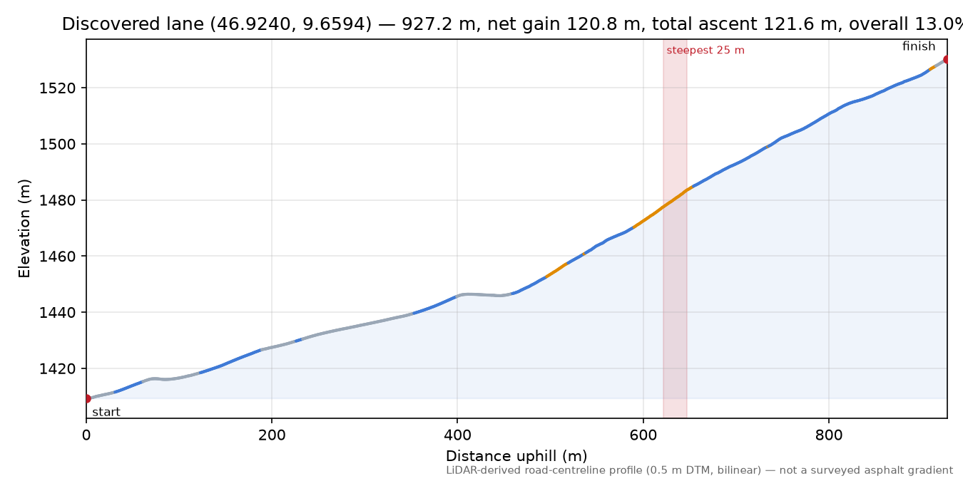Discovered lane (46.9240, 9.6594) elevation profile