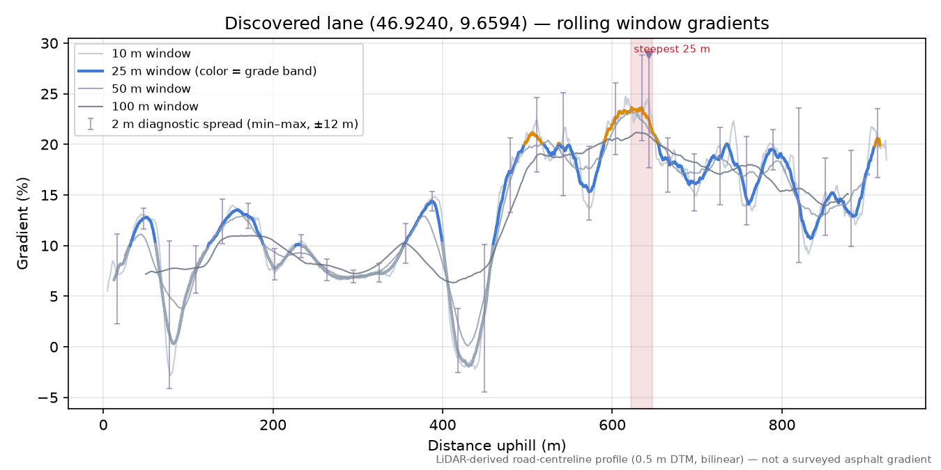 Discovered lane (46.9240, 9.6594) rolling gradient profile