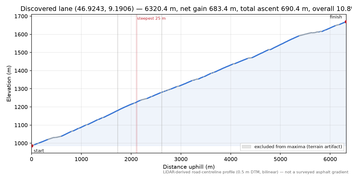 Discovered lane (46.9243, 9.1906) elevation profile