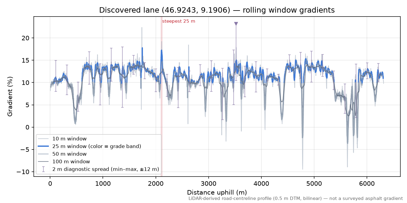 Discovered lane (46.9243, 9.1906) rolling gradient profile