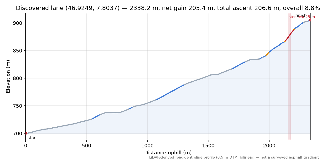 Discovered lane (46.9249, 7.8037) elevation profile