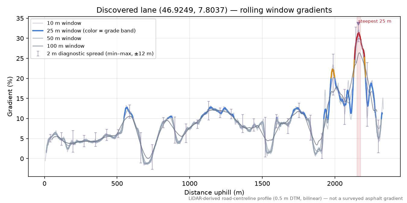 Discovered lane (46.9249, 7.8037) rolling gradient profile