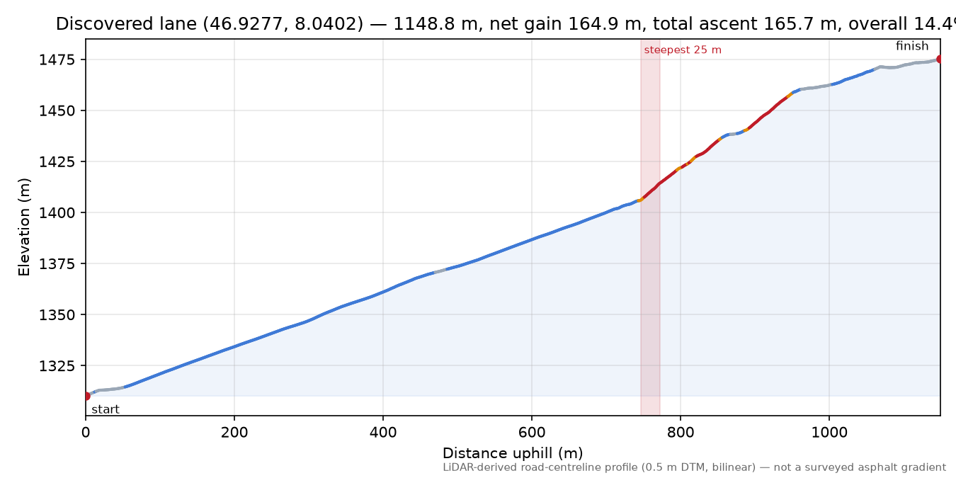 Discovered lane (46.9277, 8.0402) elevation profile