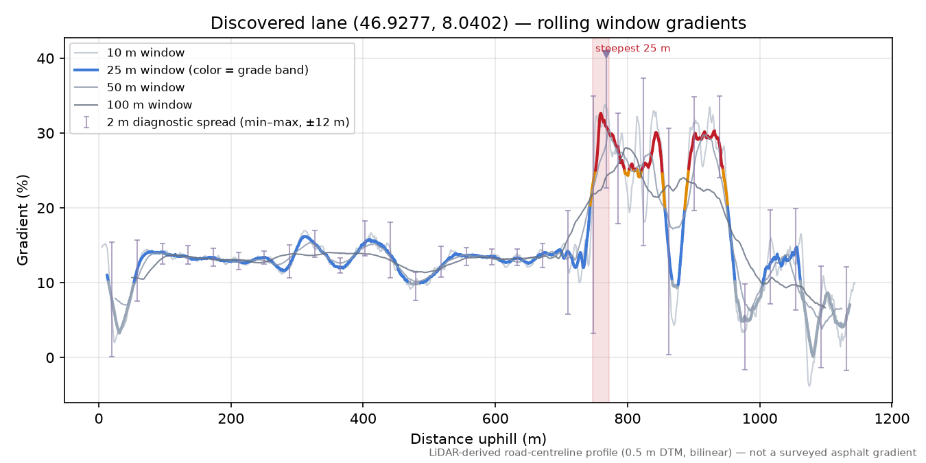Discovered lane (46.9277, 8.0402) rolling gradient profile