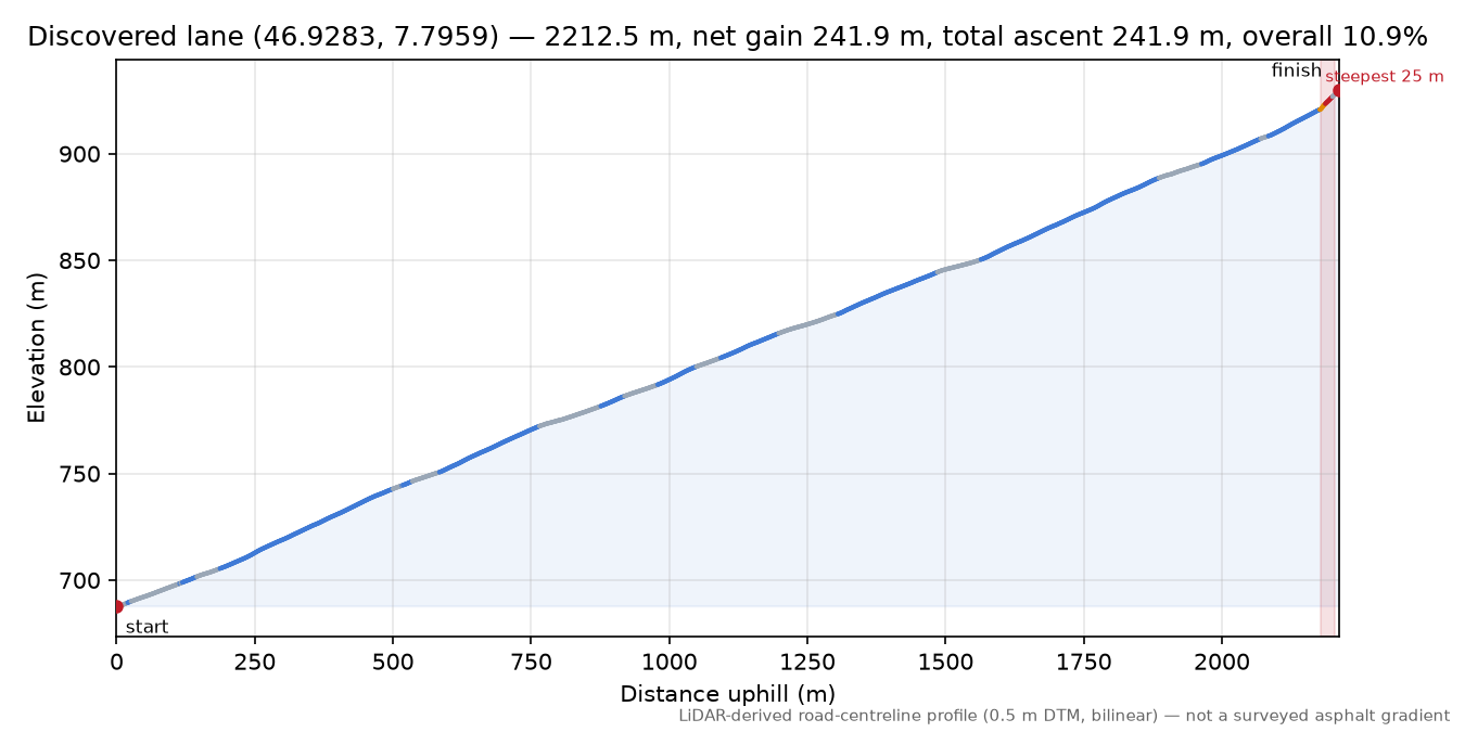 Discovered lane (46.9283, 7.7959) elevation profile