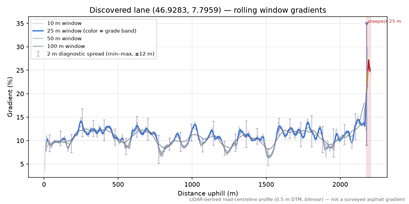 Discovered lane (46.9283, 7.7959) rolling gradient profile