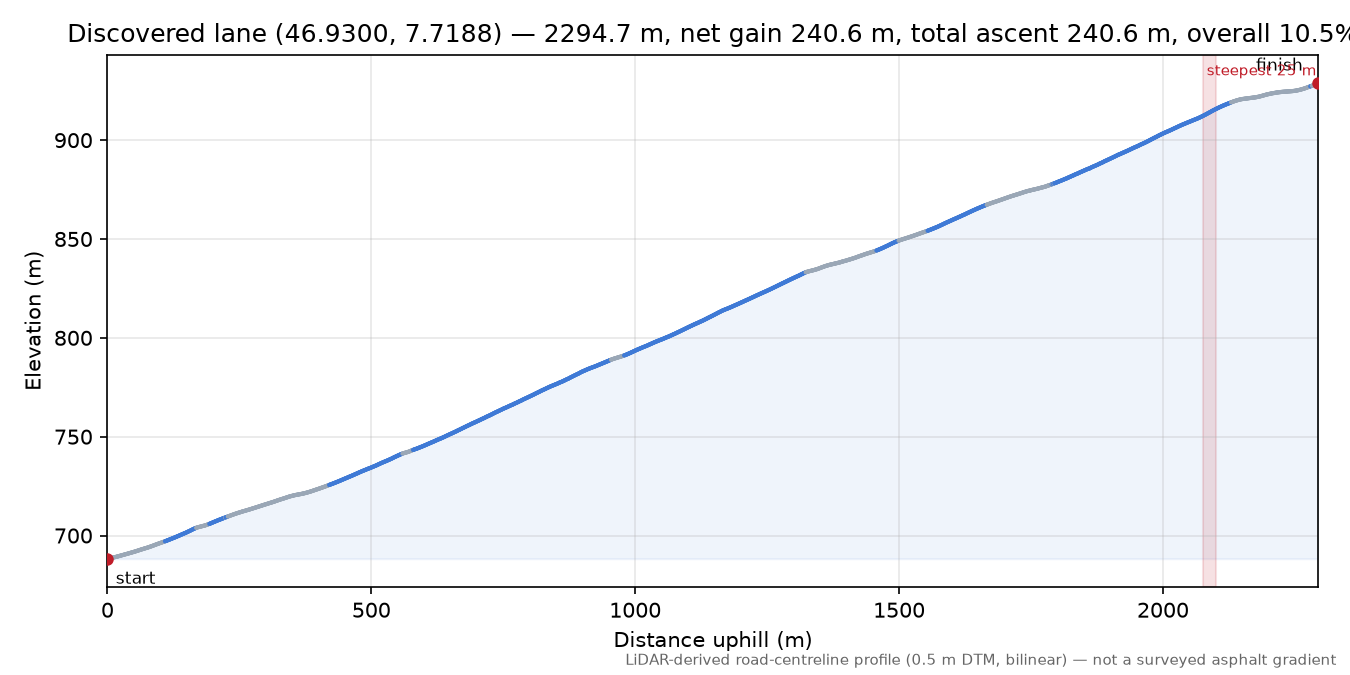 Discovered lane (46.9300, 7.7188) elevation profile