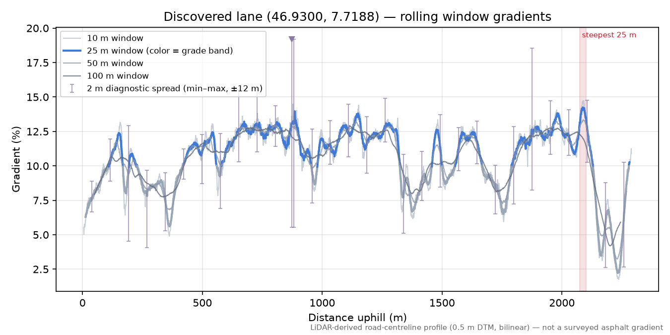 Discovered lane (46.9300, 7.7188) rolling gradient profile