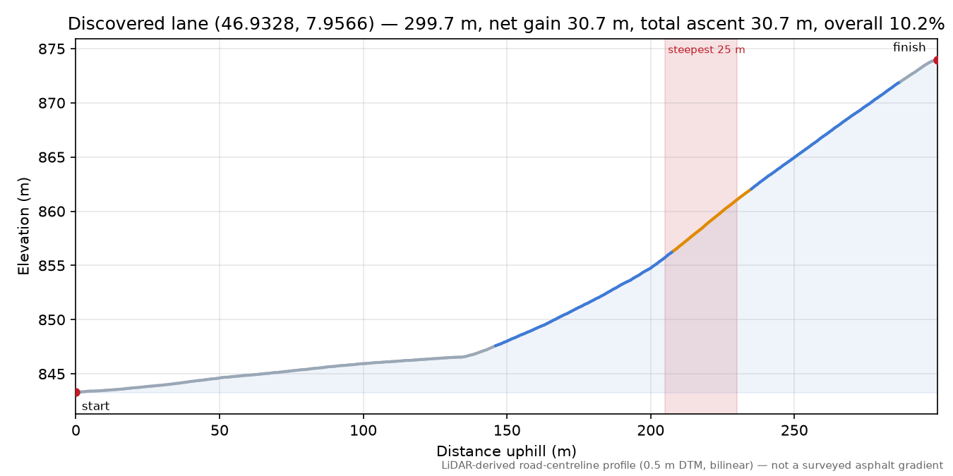 Discovered lane (46.9328, 7.9566) elevation profile