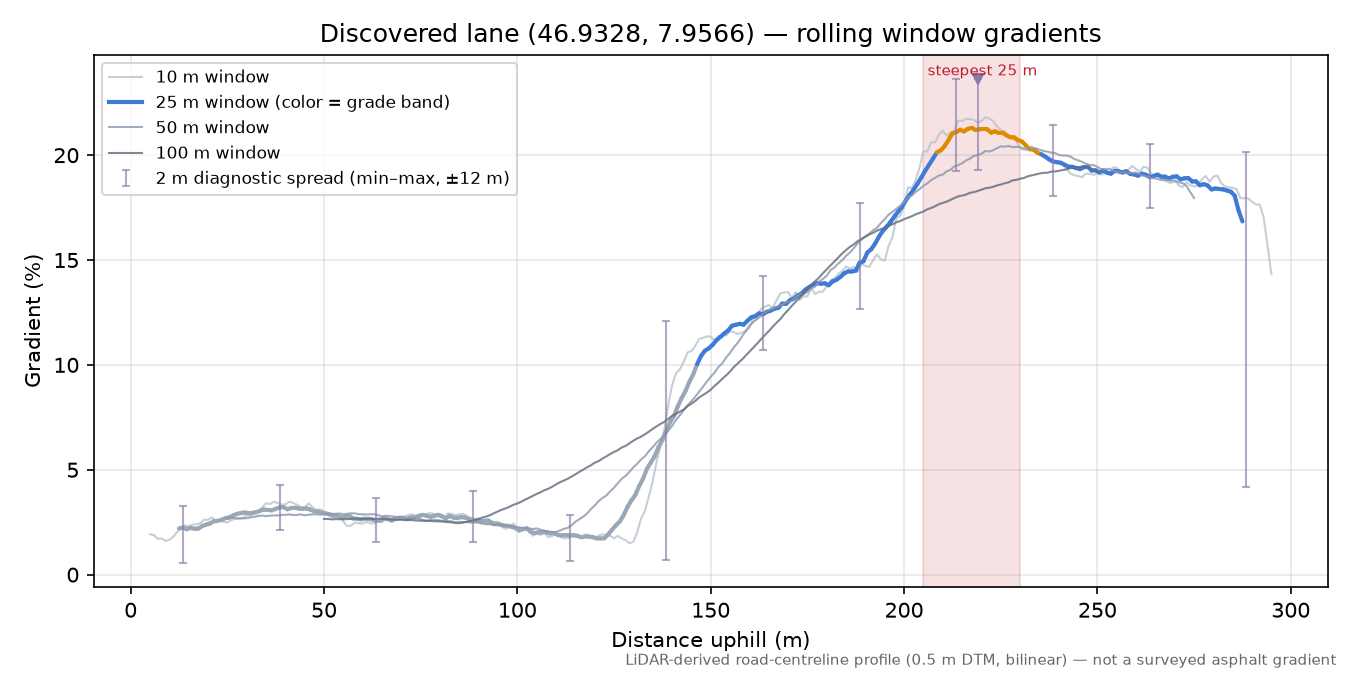 Discovered lane (46.9328, 7.9566) rolling gradient profile
