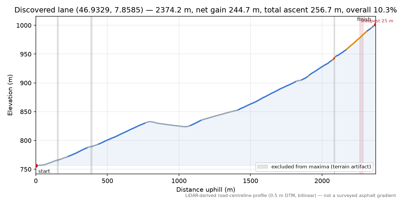 Discovered lane (46.9329, 7.8585) elevation profile