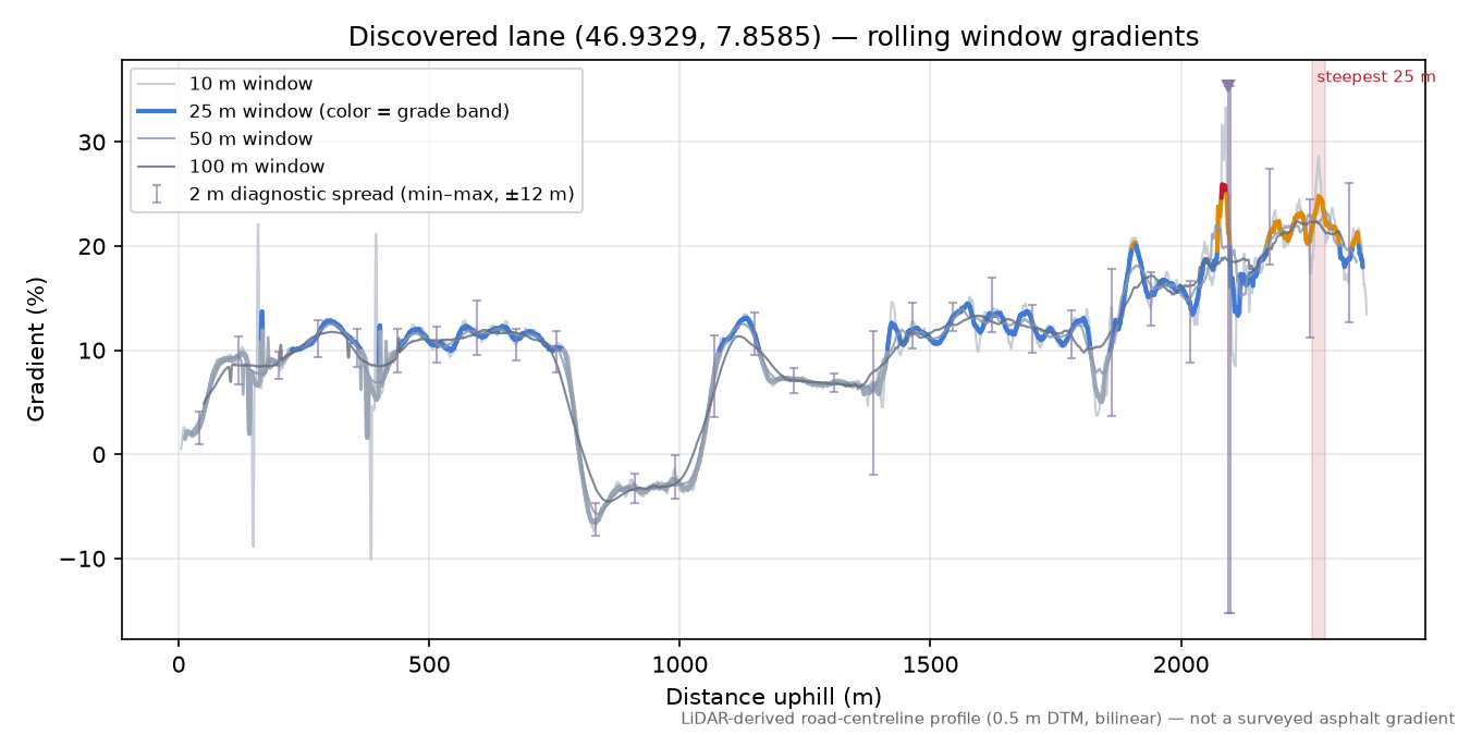 Discovered lane (46.9329, 7.8585) rolling gradient profile