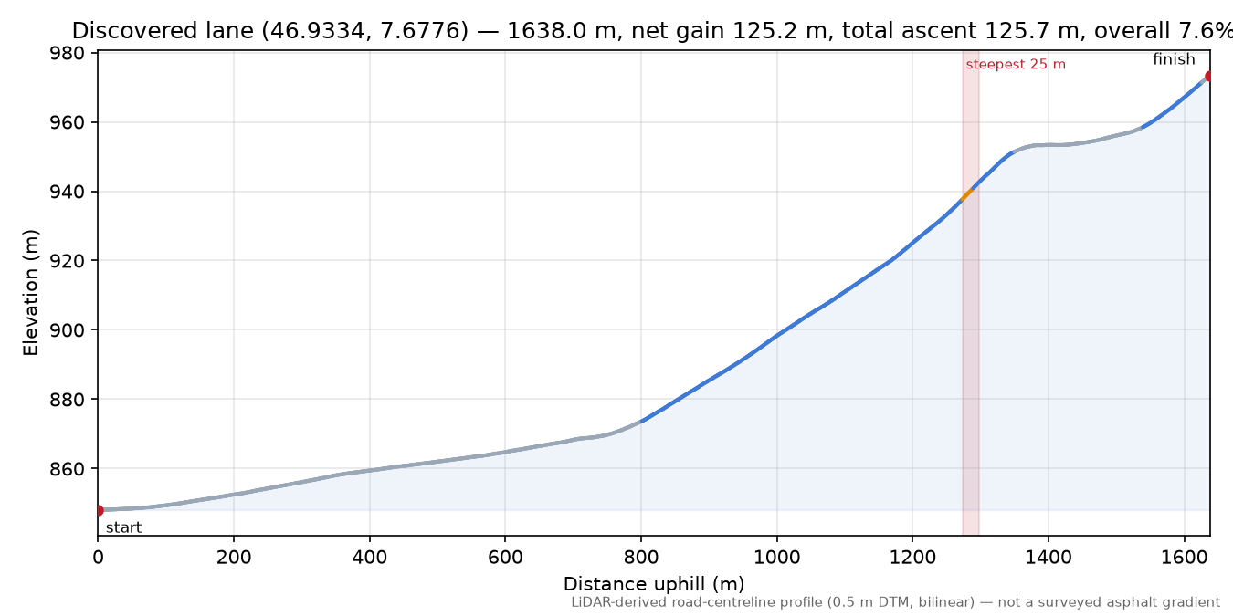 Discovered lane (46.9334, 7.6776) elevation profile