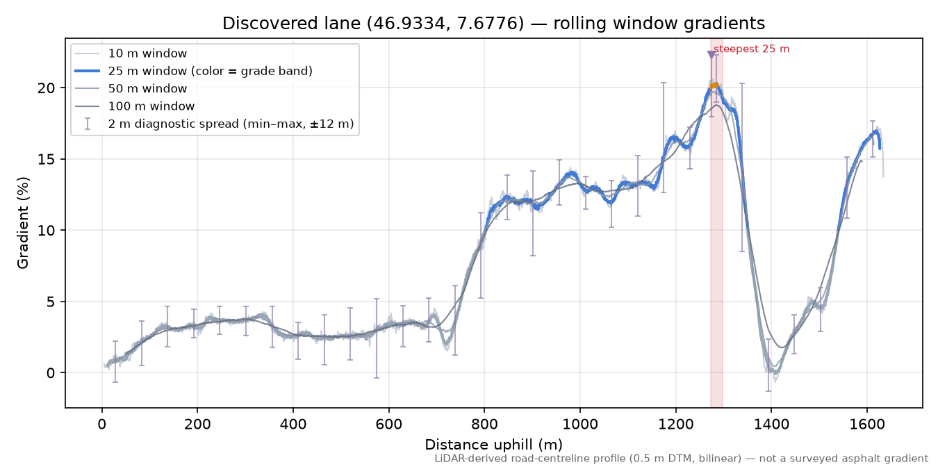 Discovered lane (46.9334, 7.6776) rolling gradient profile