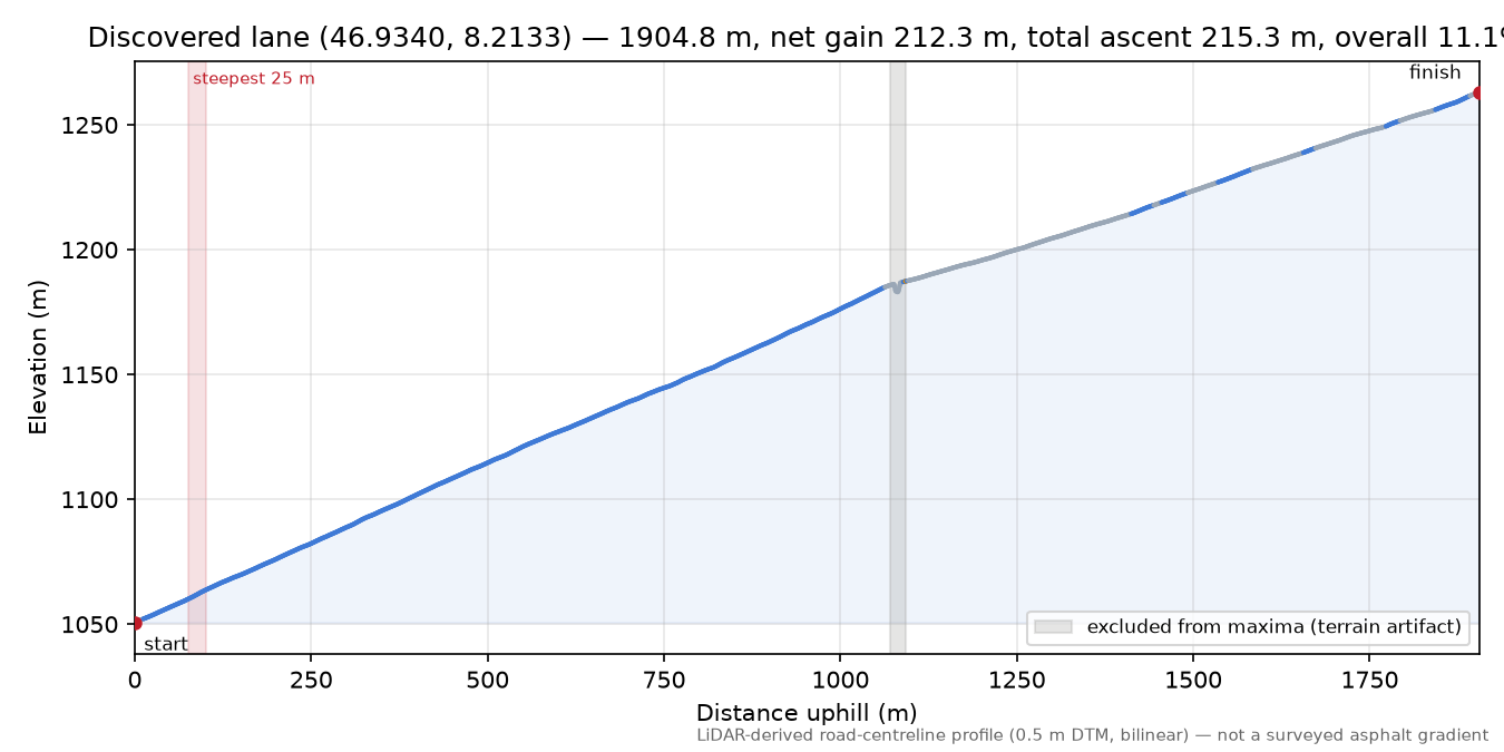 Discovered lane (46.9340, 8.2133) elevation profile
