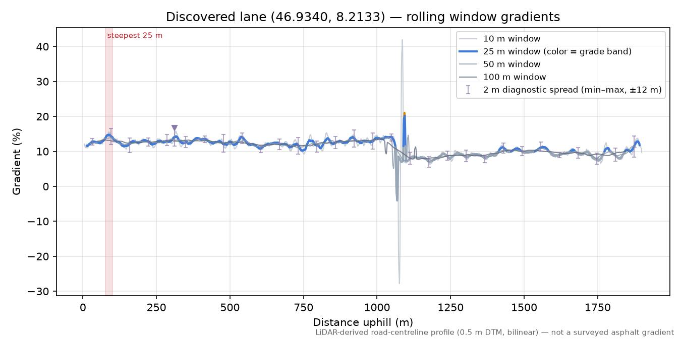 Discovered lane (46.9340, 8.2133) rolling gradient profile