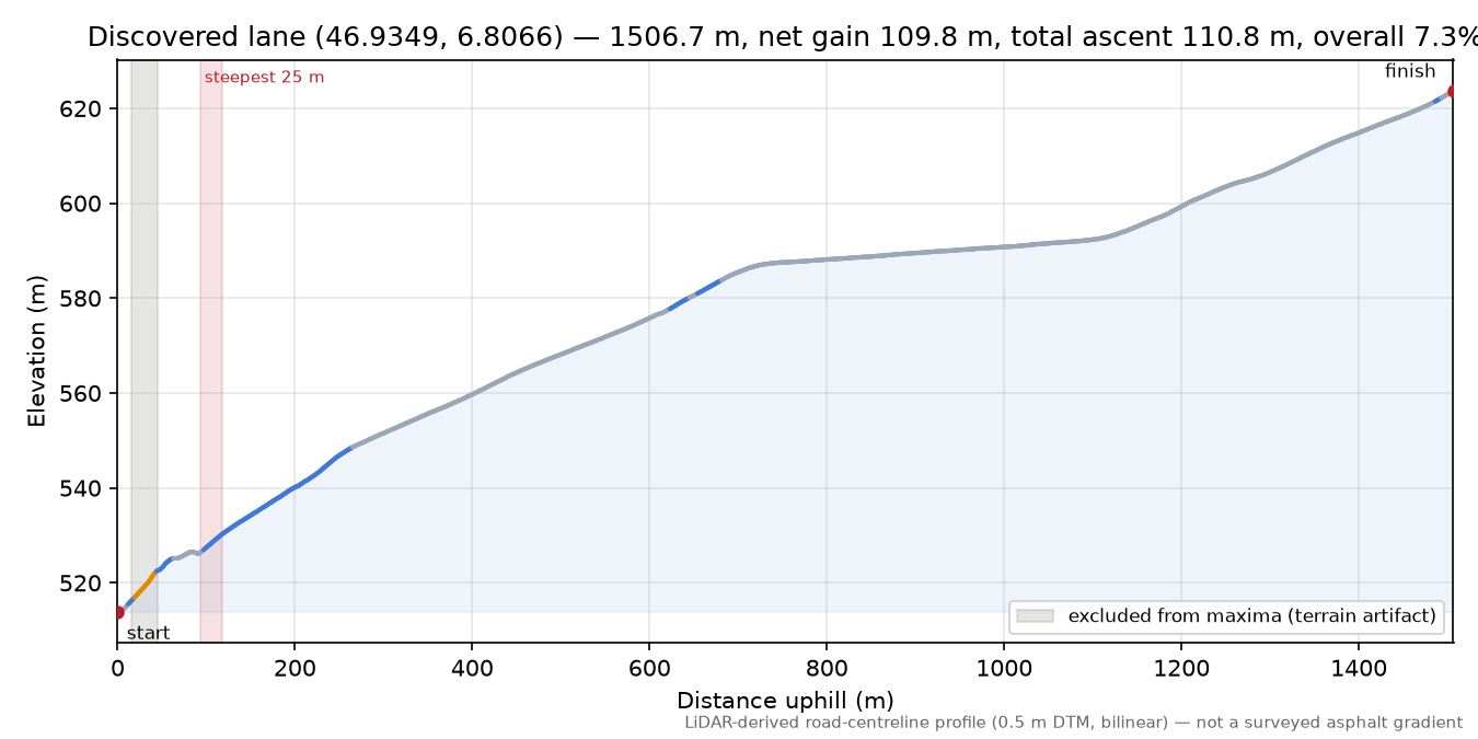 Discovered lane (46.9349, 6.8066) elevation profile