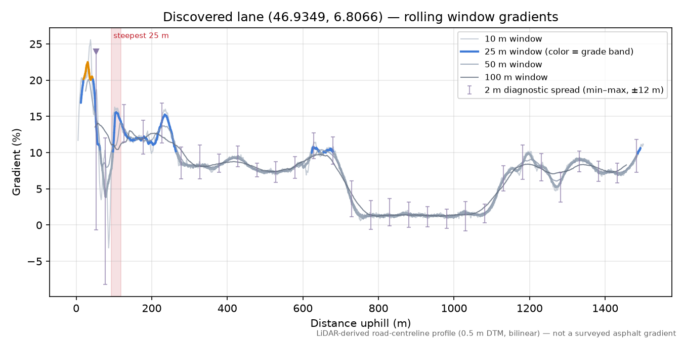 Discovered lane (46.9349, 6.8066) rolling gradient profile