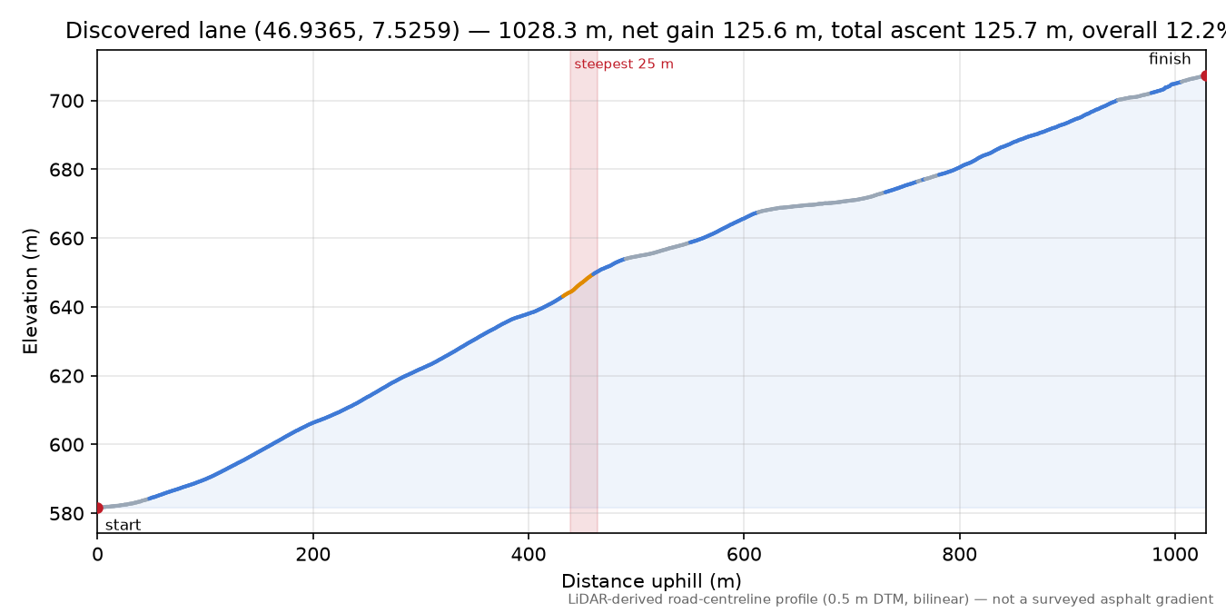 Discovered lane (46.9365, 7.5259) elevation profile