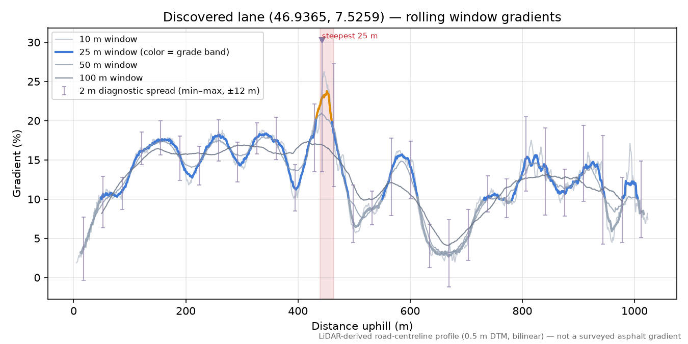 Discovered lane (46.9365, 7.5259) rolling gradient profile