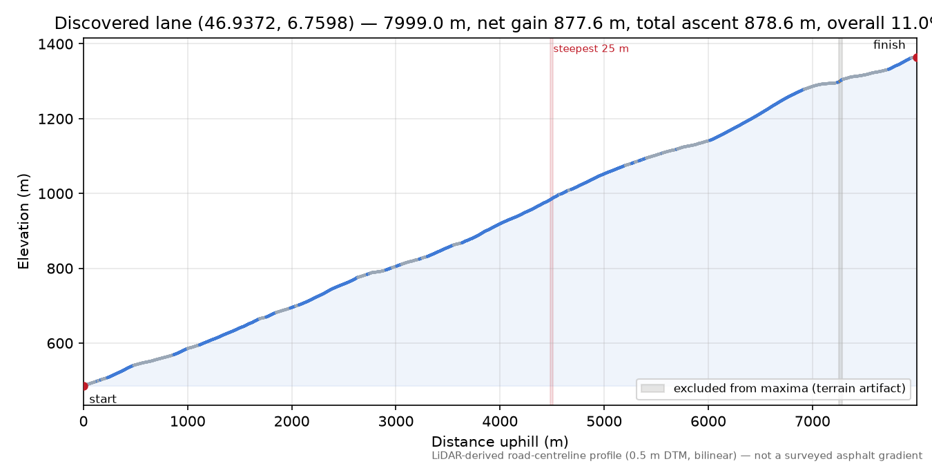 Discovered lane (46.9372, 6.7598) elevation profile