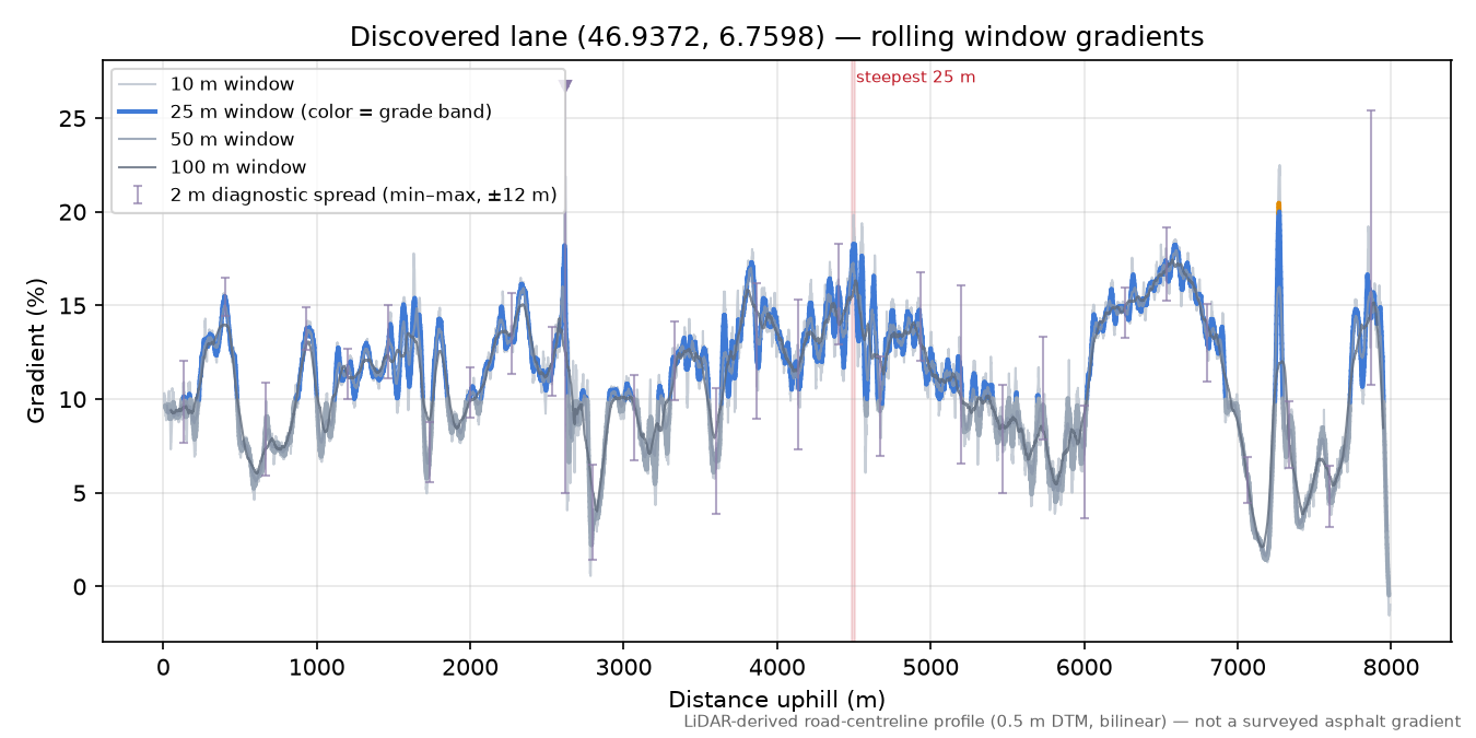 Discovered lane (46.9372, 6.7598) rolling gradient profile