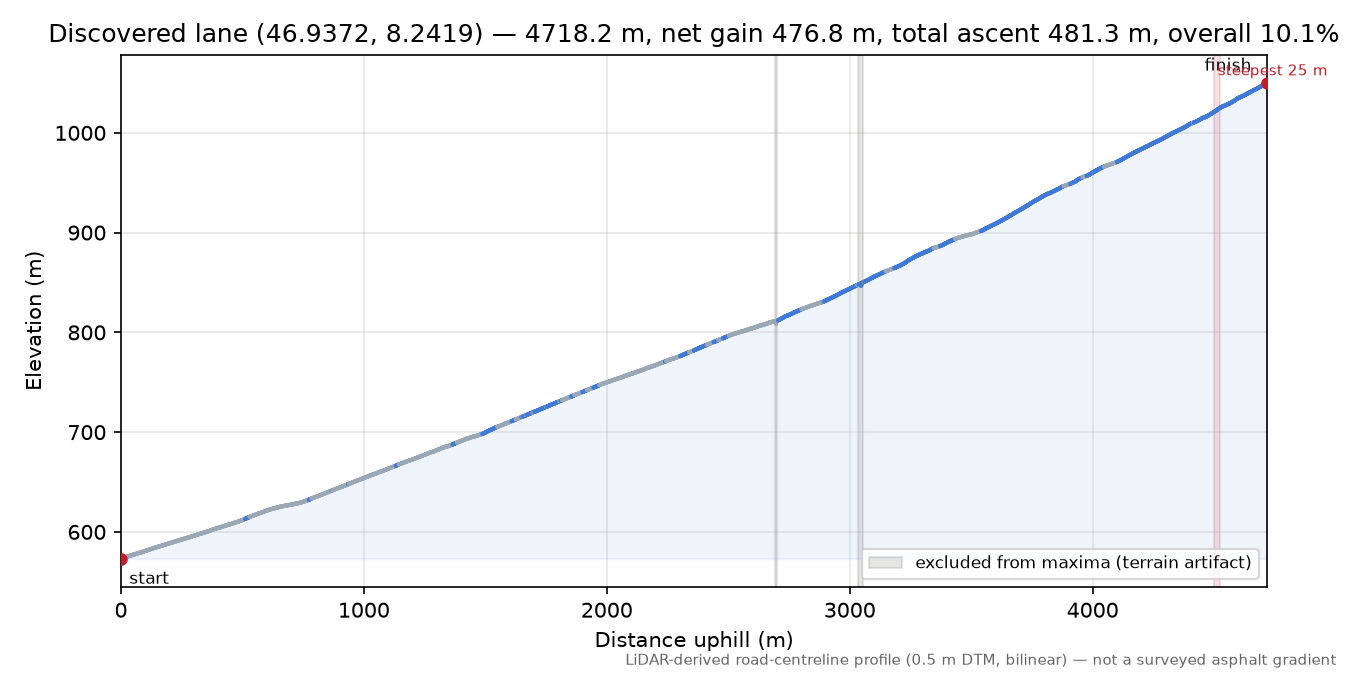 Discovered lane (46.9372, 8.2419) elevation profile