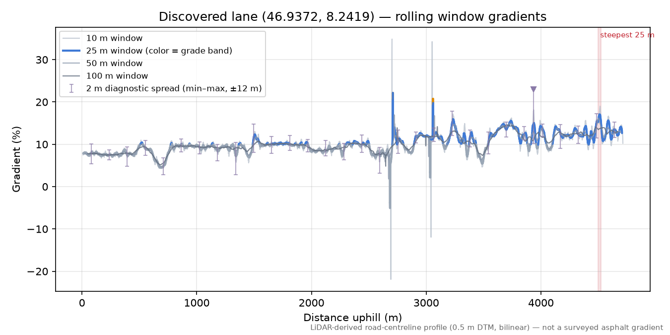 Discovered lane (46.9372, 8.2419) rolling gradient profile