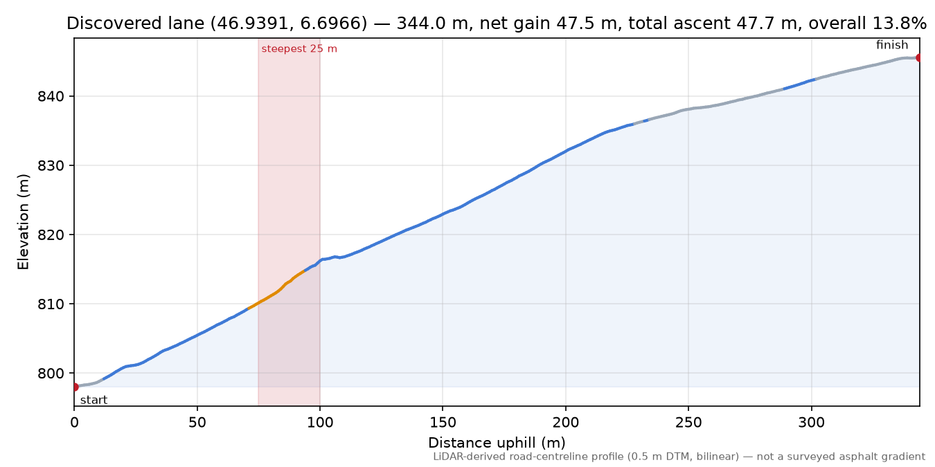 Discovered lane (46.9391, 6.6966) elevation profile
