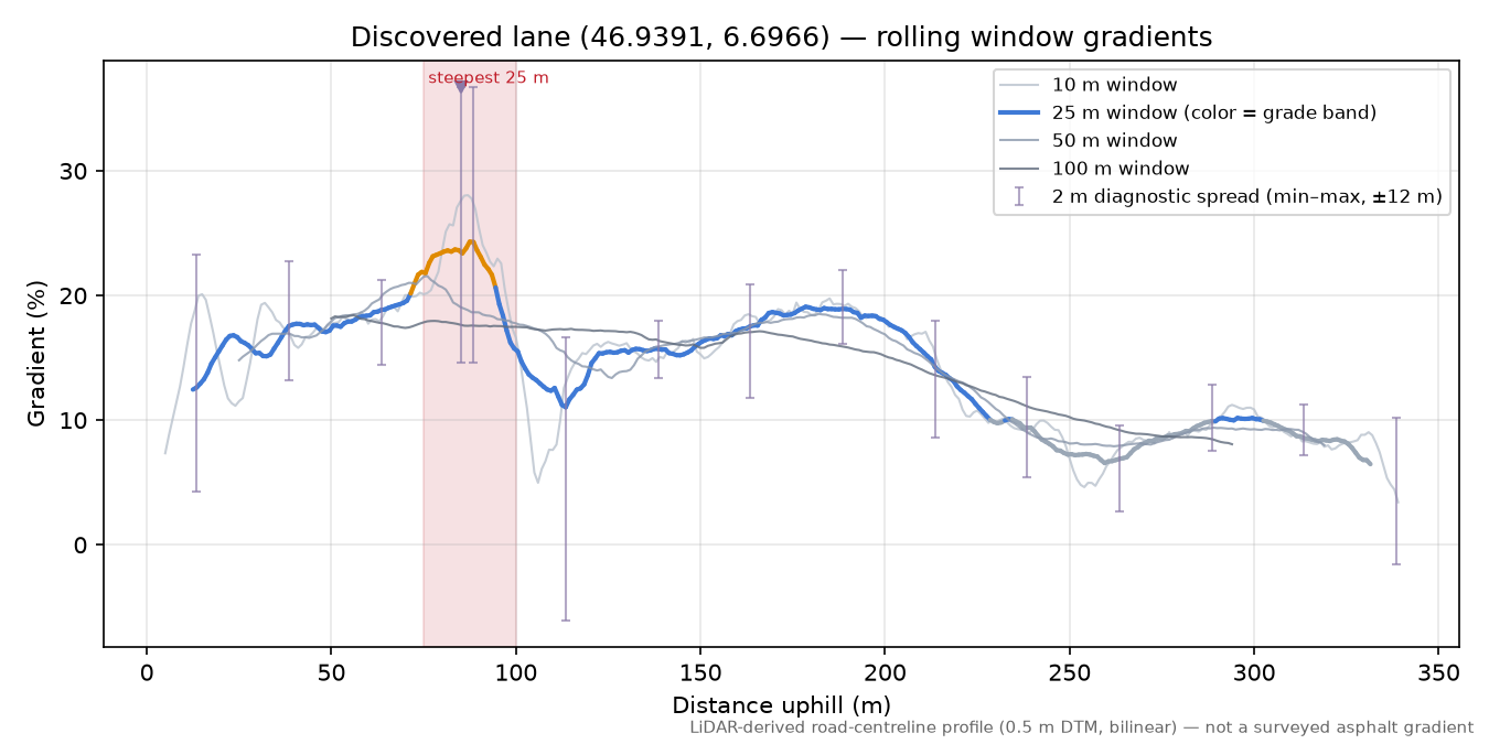 Discovered lane (46.9391, 6.6966) rolling gradient profile