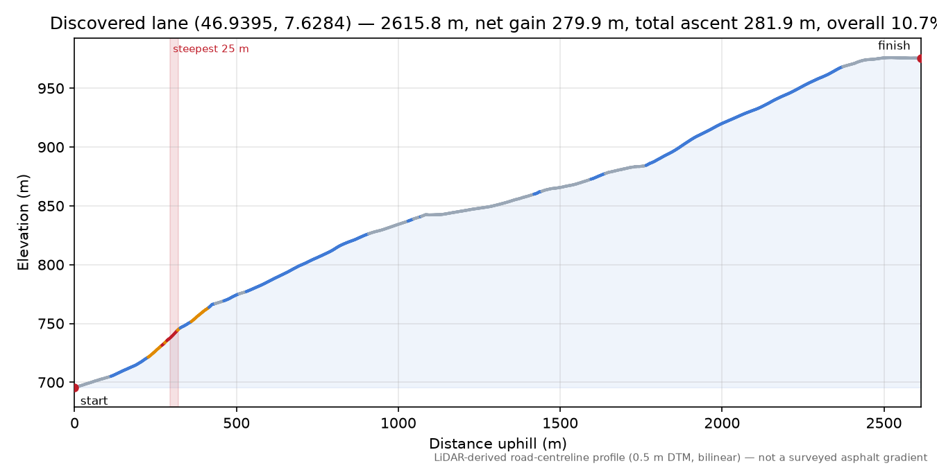 Discovered lane (46.9395, 7.6284) elevation profile