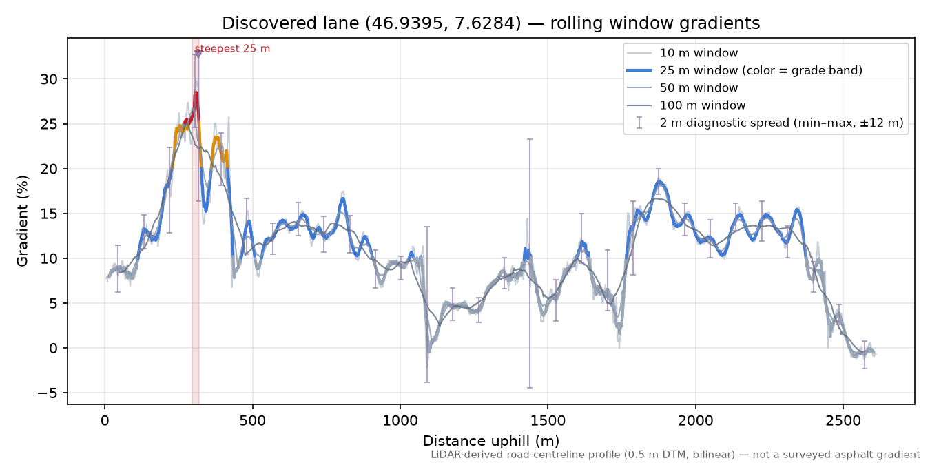Discovered lane (46.9395, 7.6284) rolling gradient profile