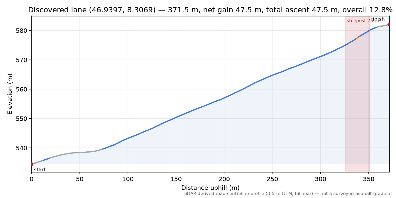 Discovered lane (46.9397, 8.3069) elevation profile