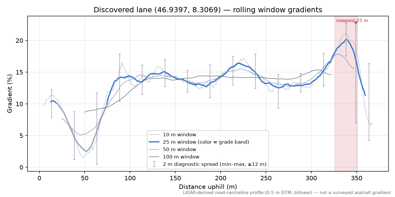 Discovered lane (46.9397, 8.3069) rolling gradient profile