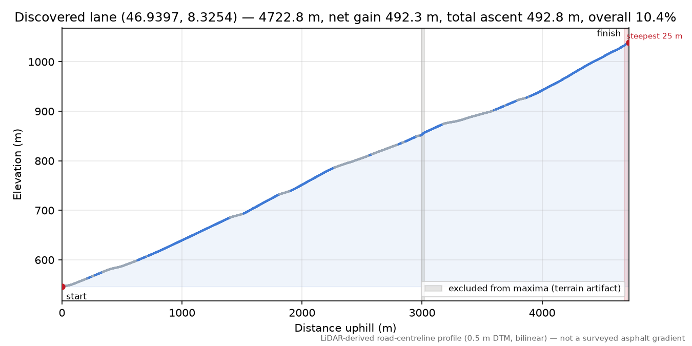 Discovered lane (46.9397, 8.3254) elevation profile
