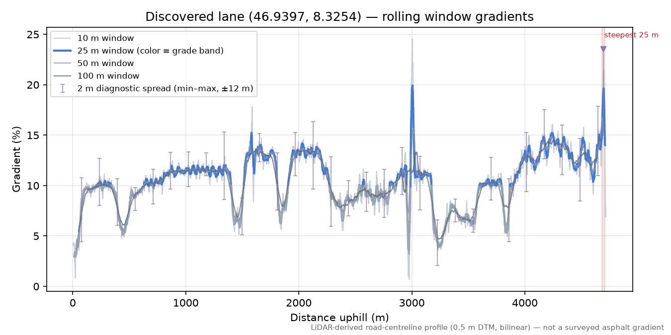 Discovered lane (46.9397, 8.3254) rolling gradient profile