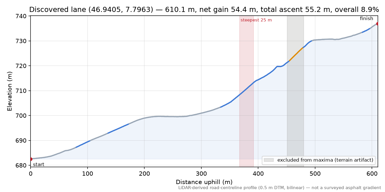 Discovered lane (46.9405, 7.7963) elevation profile