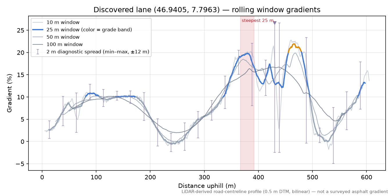 Discovered lane (46.9405, 7.7963) rolling gradient profile