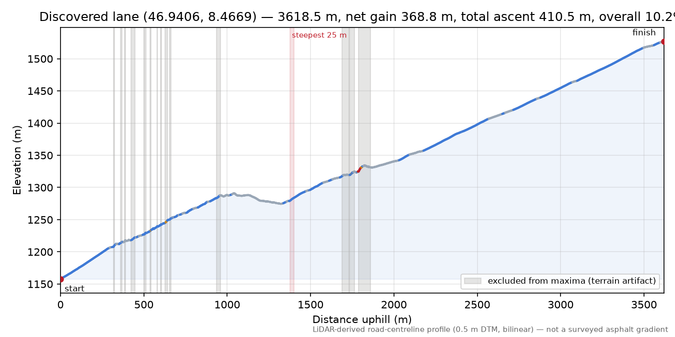 Discovered lane (46.9406, 8.4669) elevation profile