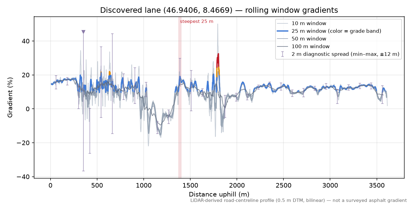 Discovered lane (46.9406, 8.4669) rolling gradient profile