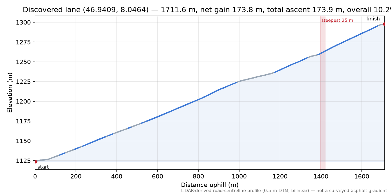 Discovered lane (46.9409, 8.0464) elevation profile