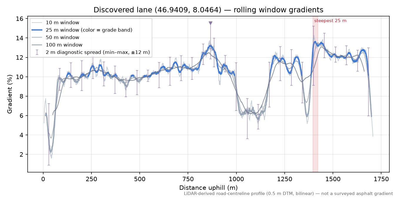 Discovered lane (46.9409, 8.0464) rolling gradient profile